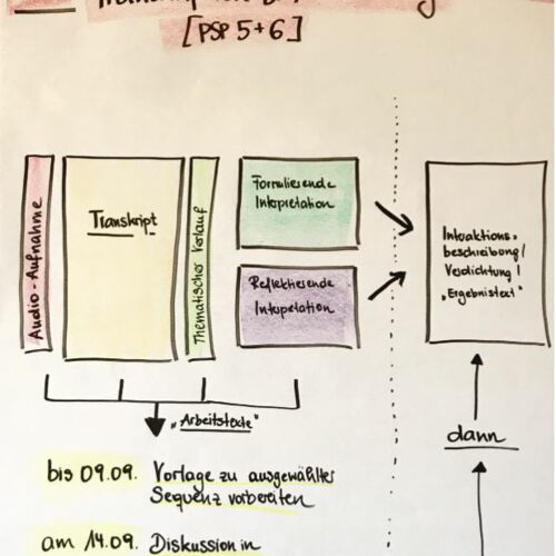 Darstellung der Vorgangsweise f&uuml;r Transkription und Auswertung. Grafik: FH St. P&ouml;lten / Christina Engel-Unterberger